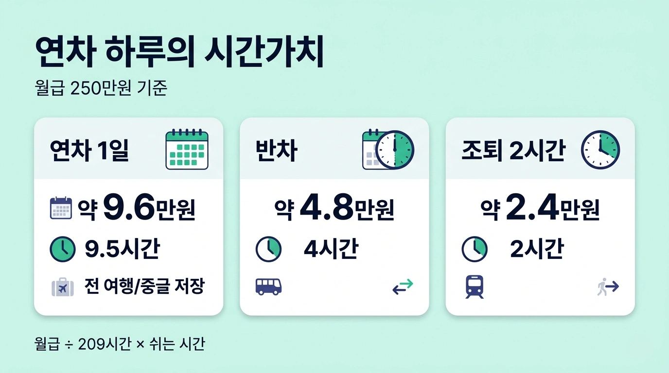 월급 기준 연차 하루와 반차, 조퇴, 회복 시간을 계산하는 Ktoolio 인사이트 썸네일