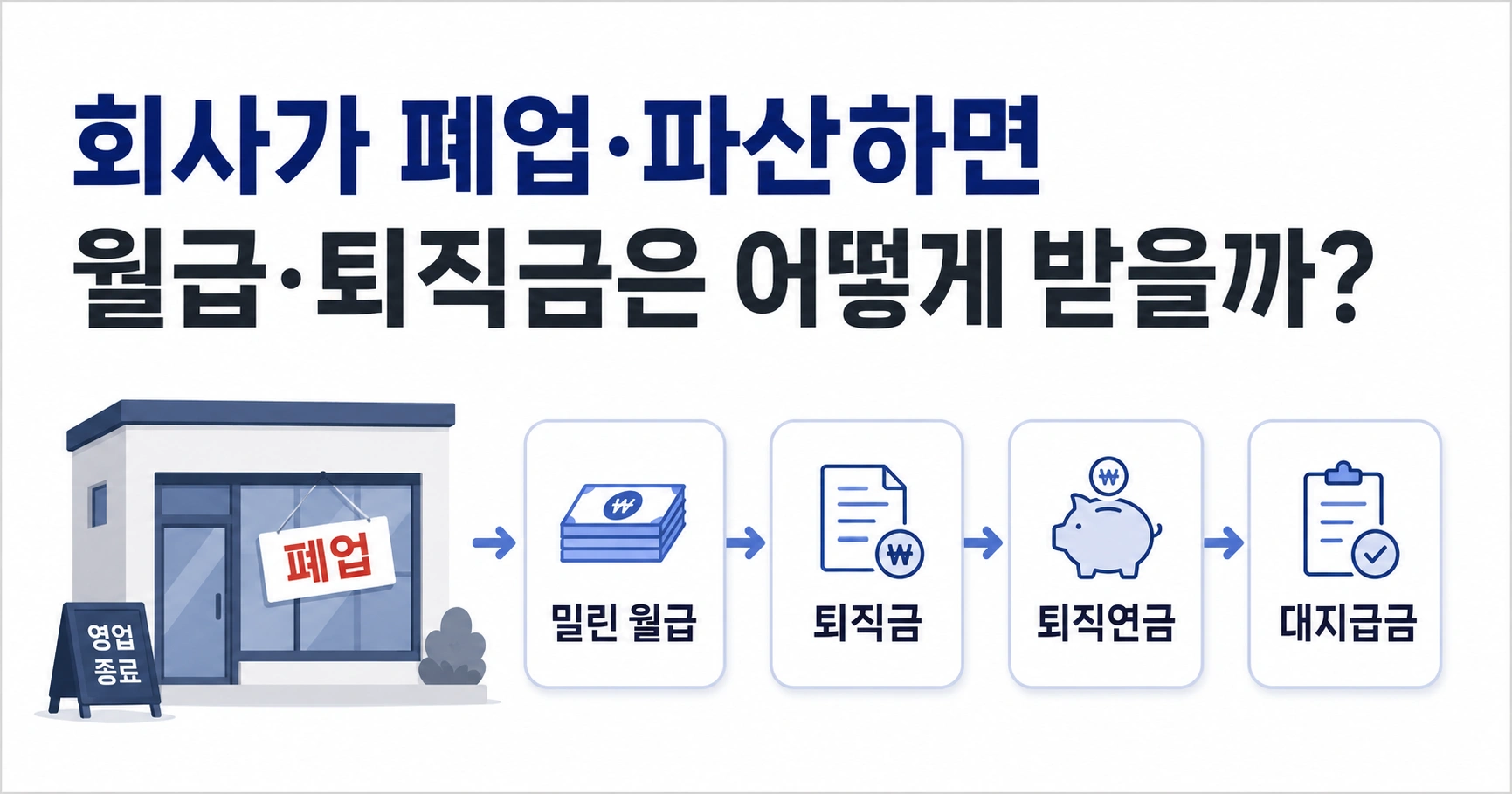 회사의 폐업과 파산 뒤 체불임금, 퇴직금, 퇴직연금, 대지급금을 순서대로 확인하는 흐름