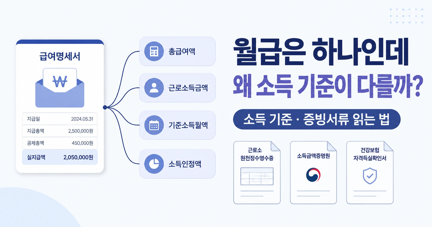 하나의 월급이 세금·국민연금·건강보험·복지에서 서로 다른 소득 기준과 증빙서류로 읽히는 구조