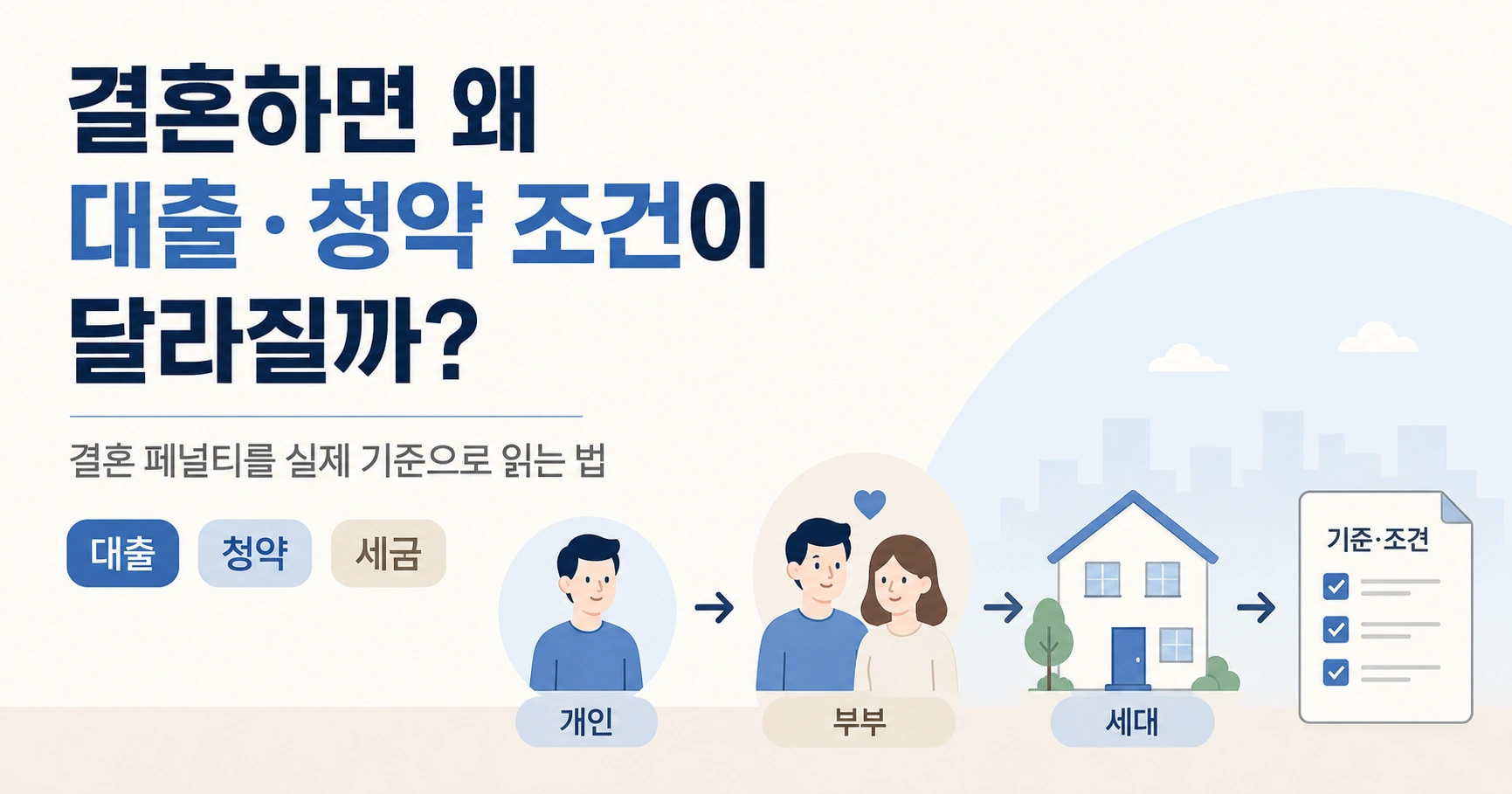 결혼 후 개인 기준이 부부와 세대 기준으로 바뀌면서 대출·청약 조건과 새로 생기는 세금·보험·법적 보호를 함께 설명하는 이미지