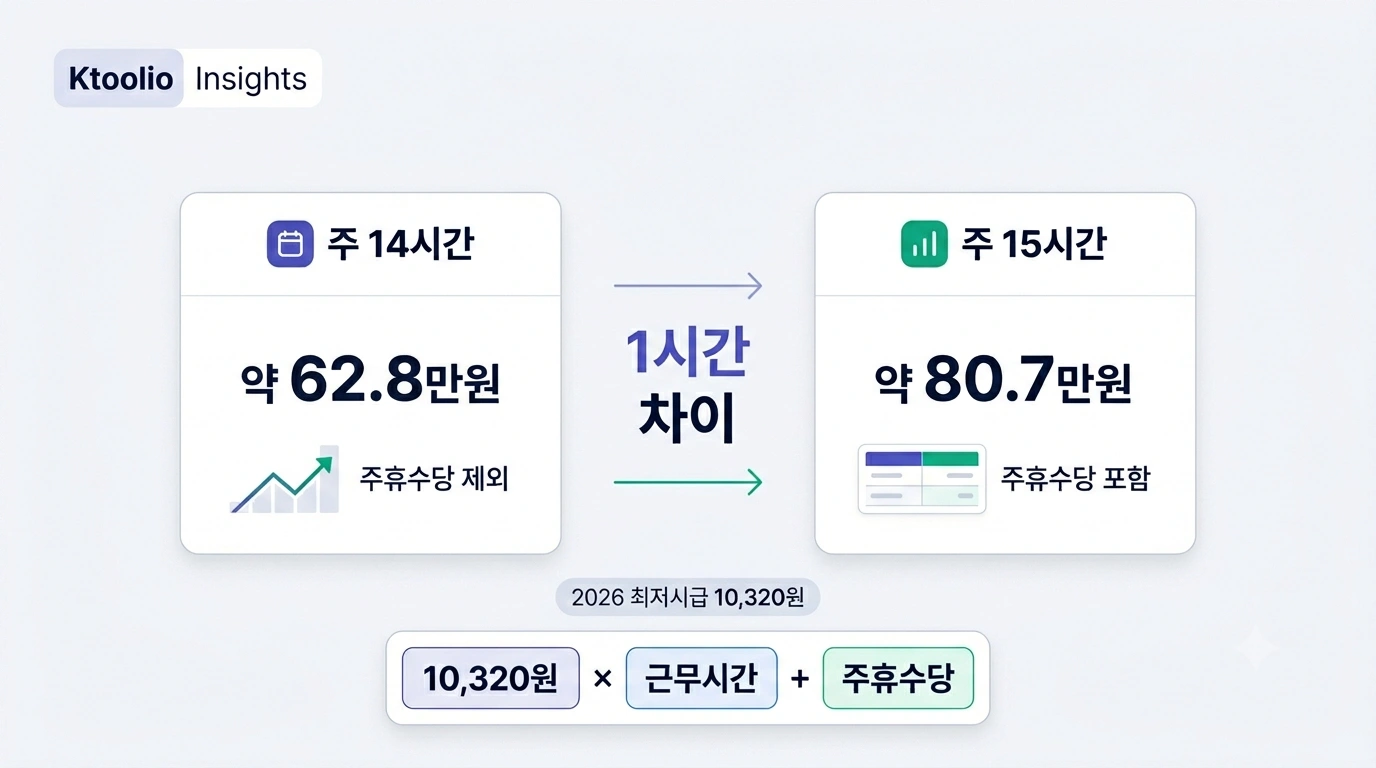 2026년 최저임금 기준 주 14시간과 주 15시간 알바 월급 차이를 비교한 Ktoolio 인사이트 썸네일