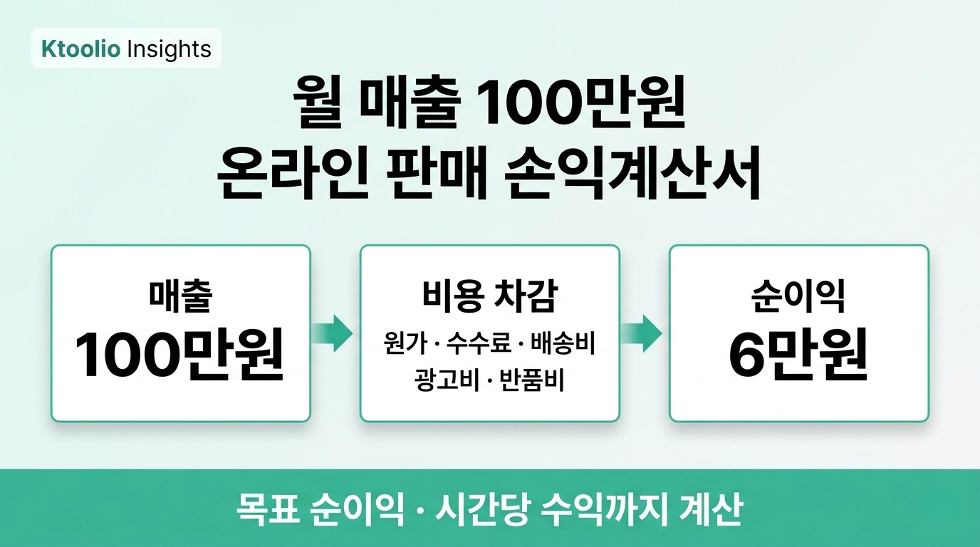 월 매출 100만원 온라인 판매 손익계산서에서 배송비 광고비 반품비를 뺀 실제 순이익을 비교한 Ktoolio 인사이트 썸네일