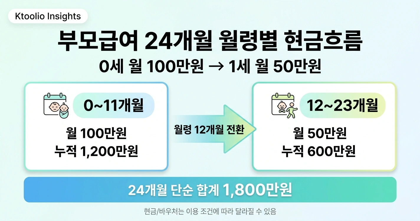 출생월별 부모급여 0세·1세 전환과 어린이집 시작 시점별 현금·바우처 확인 구간을 비교한 Ktoolio 분석 썸네일