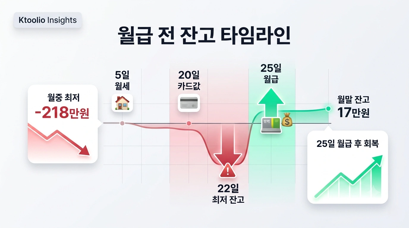 월급일과 카드값, 월세 결제일에 따른 월중 현금흐름을 보여주는 Ktoolio 인사이트 썸네일