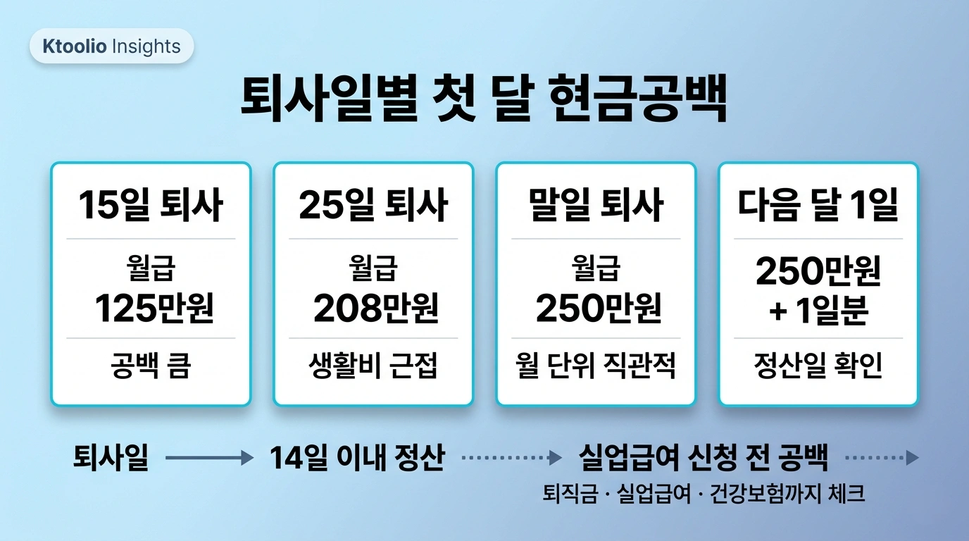 퇴사일에 따른 마지막 월급 퇴직금 지급기한 실업급여 공백을 비교한 Ktoolio 인사이트 썸네일