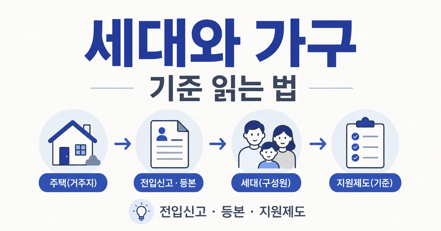 전입신고로 주민등록 세대를 확인한 뒤 지원제도의 가구원과 소득 기준을 따로 판단하는 흐름